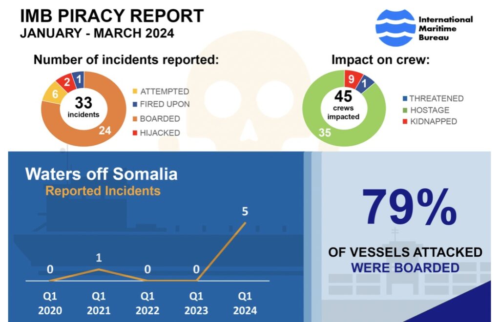 [text] IMB PIRACY REPORT January-March 2024Top right corner has the blue waves International Maritime Bureau logo. Two pie graphs. The left most shows the number of incidents reported. 6 attempted, 2 hijacked, 1 fired upon and 24 boarded for a total of 33 incidents. The pie graph on the right shows the impact on the crew. 9 crews kidnapped, 1 crew threatened, 35 crews held hostage for a total of 45 crews impacted. Below the pie graph is a line graph showing reported incidents in the waters off Somalia. The graph shows zero incidents in Q1 2020, one in Q1 2021, 0 again in both Q1 2022 and 2023 and five incidents in Q of 2024. To the right of the line graph is a statistic [text] 79% of vessels attacked were boarded.