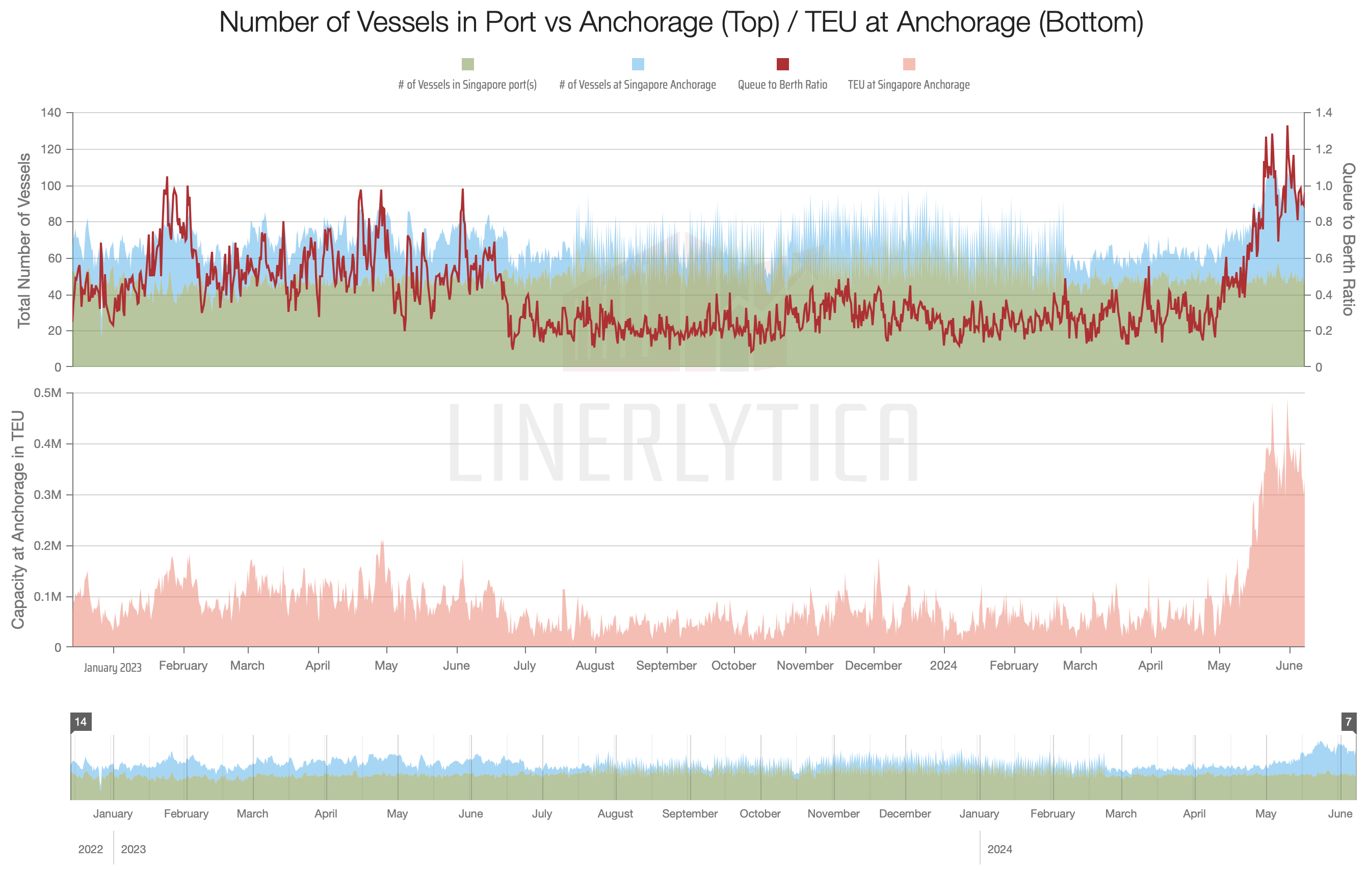 Three line charts recording Port of Singapore Congestion. The charts measure the Number of Vessels in Port vs Anchorage and TEU at anchorage in comparison to 2022/2023