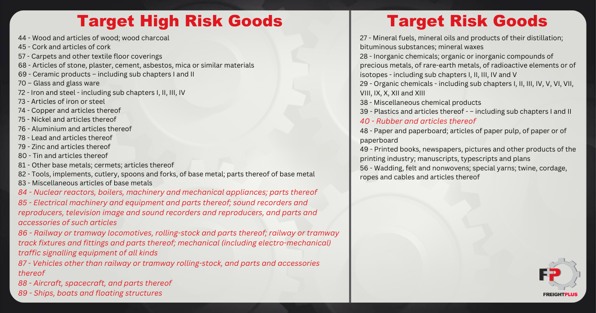 BMSB infograph with the text: "Target high risk goods: 44 - Wood and articles of wood; wood charcoal 45 - Cork and articles of cork 57 - Carpets and other textile floor coverings 68 - Articles of stone, plaster, cement, asbestos, mica or similar materials 69 - Ceramic products – including sub chapters I and II 70 – Glass and glass ware 72 - Iron and steel - including sub chapters I, II, III, IV 73 - Articles of iron or steel 74 - Copper and articles thereof 75 - Nickel and articles thereof 76 - Aluminium and articles thereof 78 - Lead and articles thereof 79 - Zinc and articles thereof 80 - Tin and articles thereof 81 - Other base metals; cermets; articles thereof 82 - Tools, implements, cutlery, spoons and forks, of base metal; parts thereof of base metal 83 - Miscellaneous articles of base metals 84 - Nuclear reactors, boilers, machinery and mechanical appliances; parts thereof 85 - Electrical machinery and equipment and parts thereof; sound recorders and reproducers, television image and sound recorders and reproducers, and parts and accessories of such articles 86 - Railway or tramway locomotives, rolling-stock and parts thereof; railway or tramway track fixtures and fittings and parts thereof; mechanical (including electro-mechanical) traffic signalling equipment of all kinds 87 - Vehicles other than railway or tramway rolling-stock, and parts and accessories thereof 88 - Aircraft, spacecraft, and parts thereof 89 - Ships, boats and floating structures Target risk goods: 27 - Mineral fuels, mineral oils and products of their distillation; bituminous substances; mineral waxes 28 - Inorganic chemicals; organic or inorganic compounds of precious metals, of rare-earth metals, of radioactive elements or of isotopes - including sub chapters I, II, III, IV and V 29 - Organic chemicals - including sub chapters I, II, III, IV, V, VI, VII, VIII, IX, X, XII and XIII 38 - Miscellaneous chemical products 39 - Plastics and articles thereof - – including sub chapters I and II 40 - Rubber and articles thereof 48 - Paper and paperboard; articles of paper pulp, of paper or of paperboard 49 - Printed books, newspapers, pictures and other products of the printing industry; manuscripts, typescripts and plans 56 - Wadding, felt and nonwovens; special yarns; twine, cordage, ropes and cables and articles thereof"