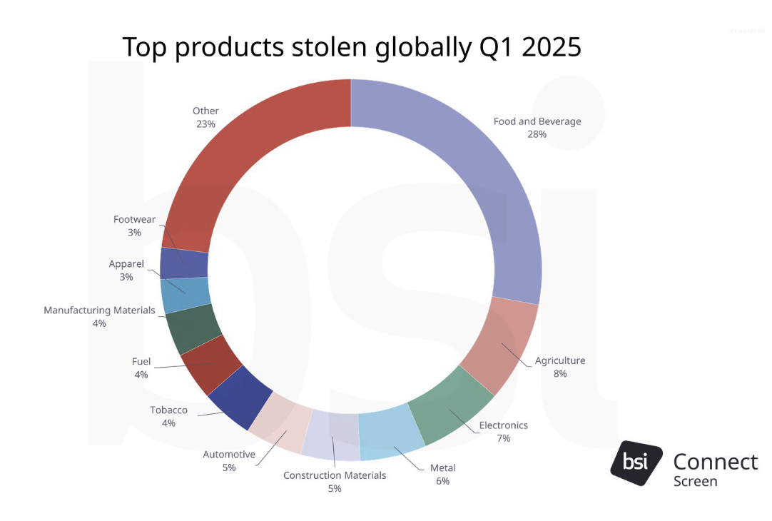 Pie Graph depicting global cargo crime and the top products stolen globally in Q1 2025 by BSI Group. The data shows the following: Food and beverage 28%, Agriculture 8%, Electronics 7%, Metal 6%, Construction Materials 5%, Automotive 5%, Tobacco 4%, Fuel 4%, Manufacturing materials 4%, Apparel 3%, Footwear 3% and 23% other.